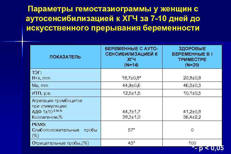 Параметры гемостазиограммы у женщин с аутосенсибилизацией к ХГЧ за 7 -10 дней до искусственного