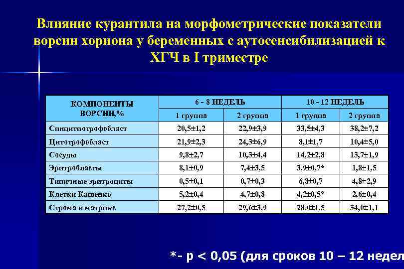 Влияние курантила на морфометрические показатели ворсин хориона у беременных с аутосенсибилизацией к ХГЧ в