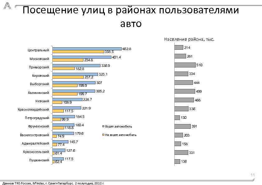 Посещение улиц в районах пользователями авто Население района, тыс. Центральный 358. 5 Московский 237.