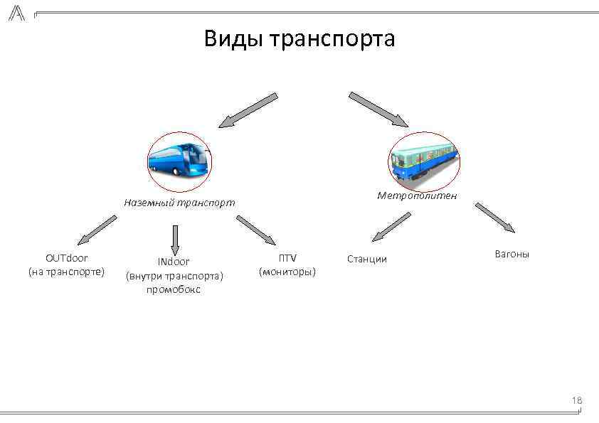 Виды транспорта Метрополитен Наземный транспорт OUTdoor INdoor (на транспорте) (внутри транспорта) ПTV (мониторы) Станции