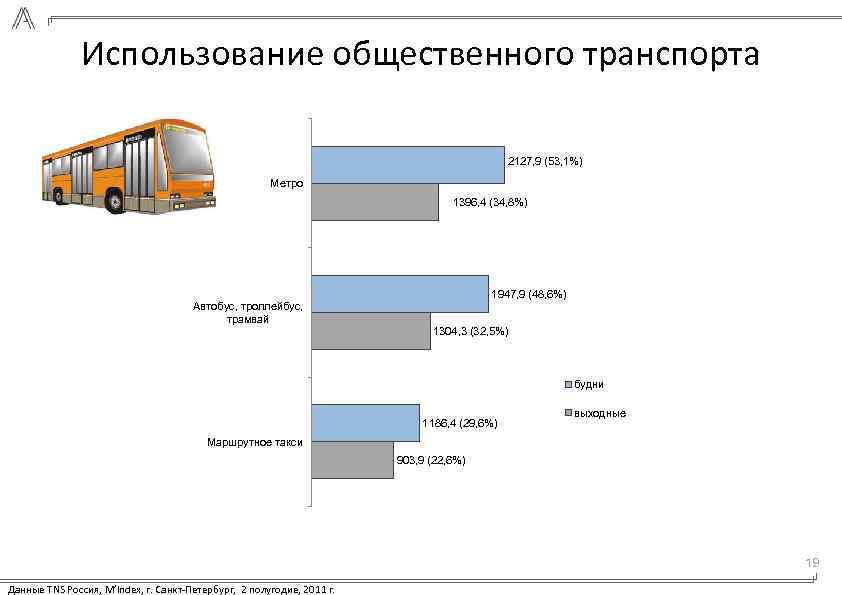 Использование общественного транспорта 2127, 9 (53, 1%) Метро 1396, 4 (34, 8%) Автобус, троллейбус,