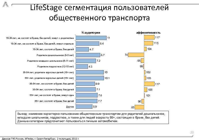 Life. Stage сегментация пользователей общественного транспорта % аудитории аффинитивность 104 4. 7 74 8.