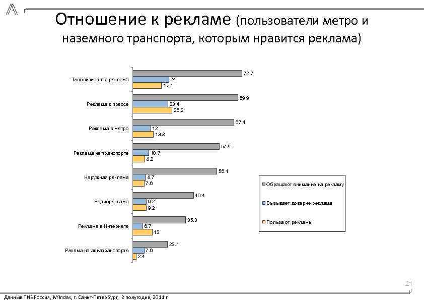 Отношение к рекламе (пользователи метро и наземного транспорта, которым нравится реклама) 72. 7 24