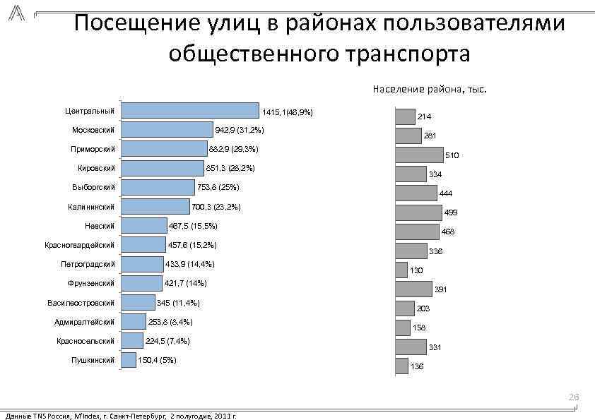 Посещение улиц в районах пользователями общественного транспорта Население района, тыс. Центральный 1415, 1(46, 9%)