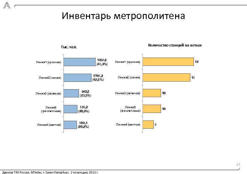 Инвентарь метрополитена Количество станций на ветках Тыс. чел. 1958, 6 (48, 9%) Линия 1