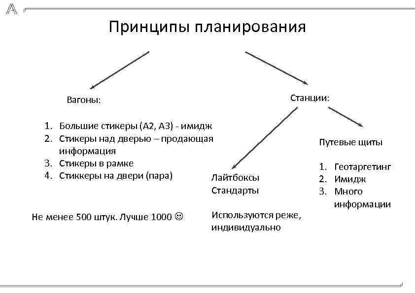 Принципы планирования Станции: Вагоны: 1. Большие стикеры (А 2, А 3) - имидж 2.