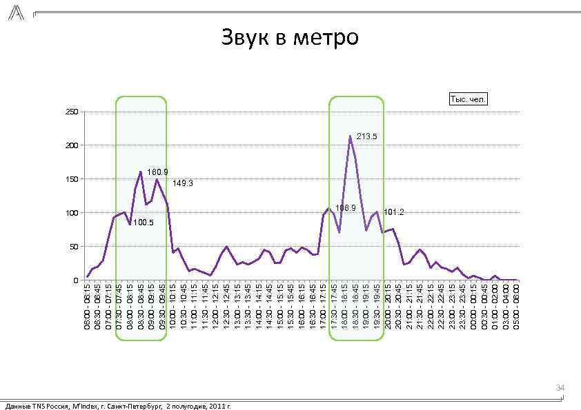 150 0 06: 00 - 06: 15 06: 30 - 06: 45 07: 00