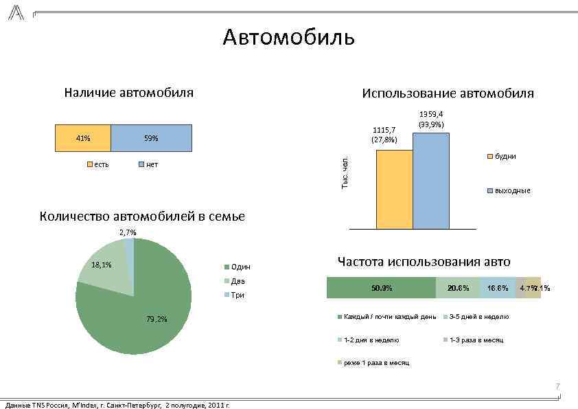 Автомобиль Наличие автомобиля 1115, 7 (27, 8%) 59% есть 1359, 4 (33, 9%) будни