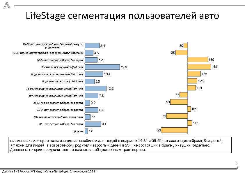 Life. Stage сегментация пользователей авто 16 -34 лет, не состоят в браке, без детей,