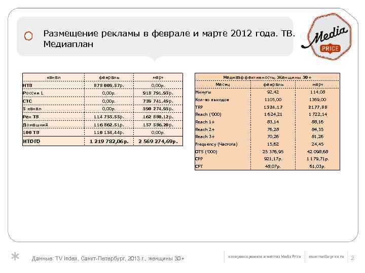 Размещение рекламы в феврале и марте 2012 года. ТВ. Медиаплан канал НТВ Россия 1