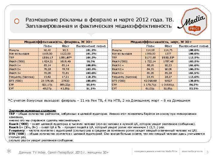 Размещение рекламы в феврале и марте 2012 года. ТВ. Запланированная и фактическая медиаэффективность Медиаэффективность,