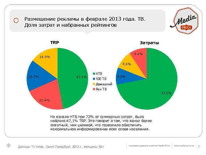 Размещение рекламы в феврале 2013 года. ТВ. Доля затрат и набранных рейтингов TRP Затраты