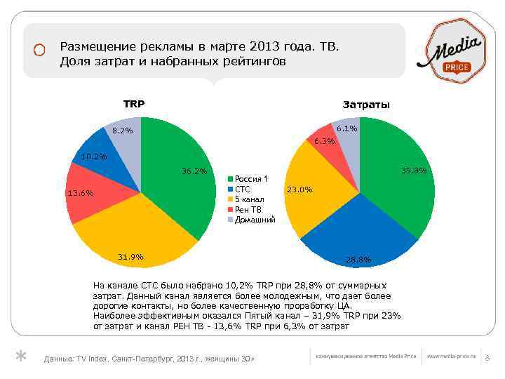 Размещение рекламы в марте 2013 года. ТВ. Доля затрат и набранных рейтингов TRP Затраты