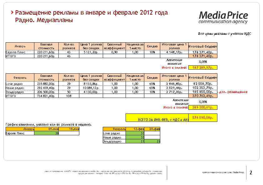 Размещение рекламы в январе и феврале 2012 года Радио. Медиапланы Европа Плюс ИТОГО Кол-во