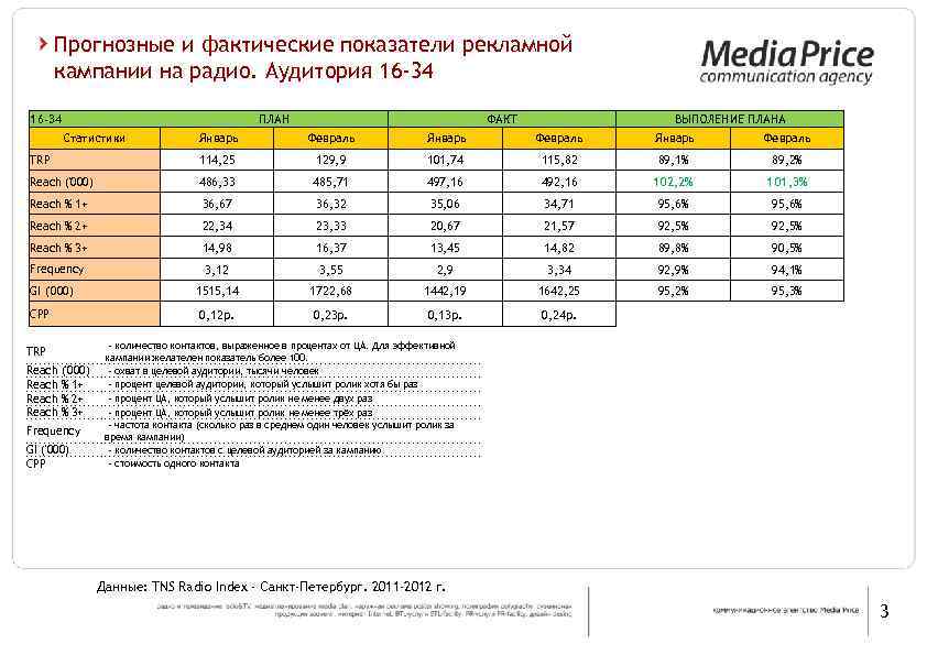 Прогнозные и фактические показатели рекламной кампании на радио. Аудитория 16 -34 ПЛАН Статистики ФАКТ