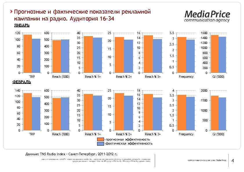 Прогнозные и фактические показатели рекламной кампании на радио. Аудитория 16 -34 ЯНВАРЬ 120 600