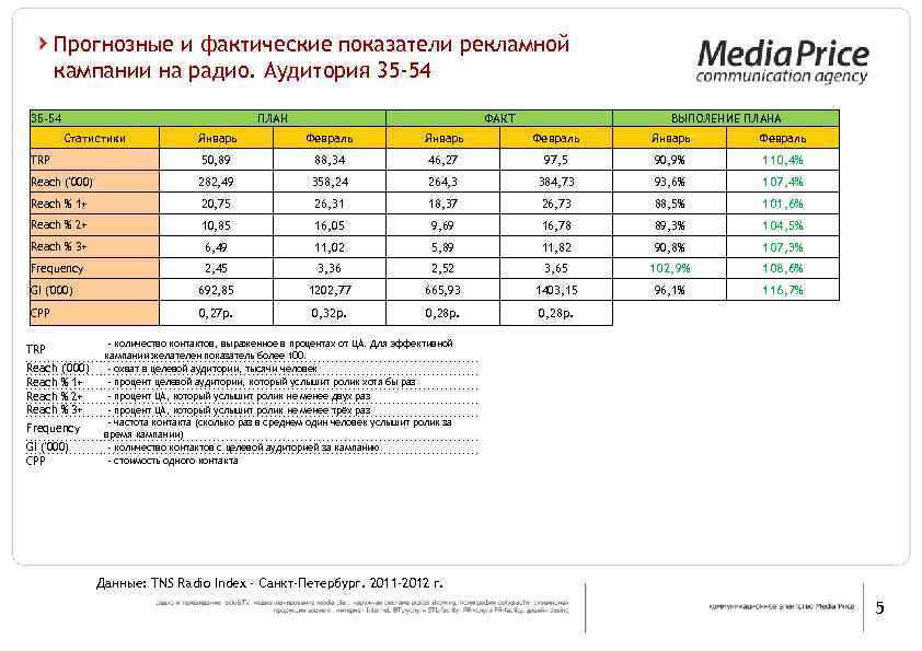 Отчет о рекламной кампании образец