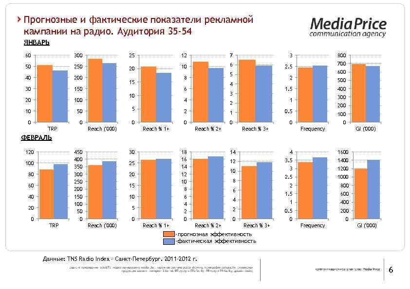 Прогнозные и фактические показатели рекламной кампании на радио. Аудитория 35 -54 ЯНВАРЬ 60 300
