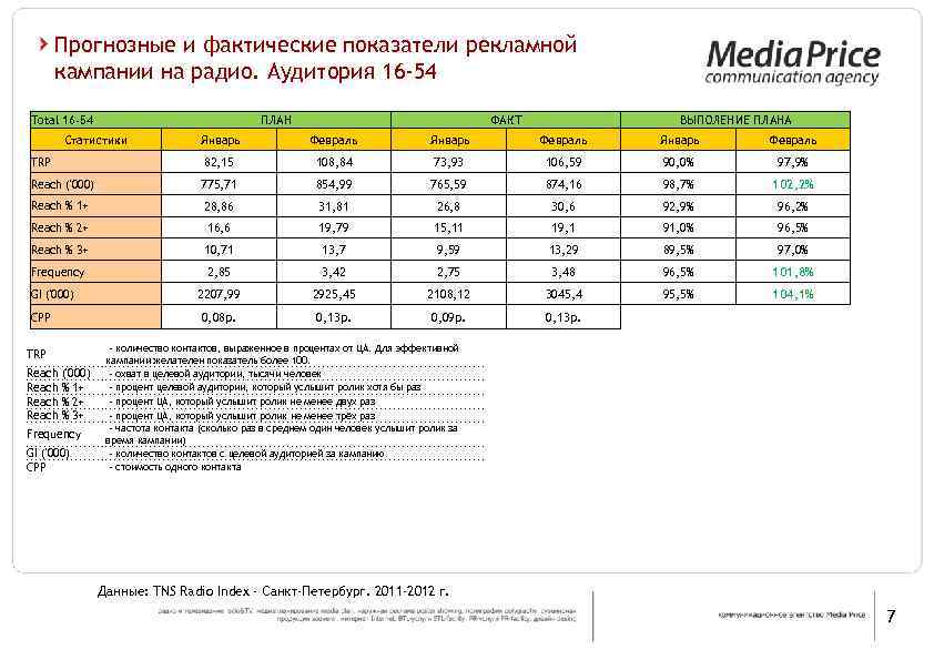 Прогнозные и фактические показатели рекламной кампании на радио. Аудитория 16 -54 Total 16 -54