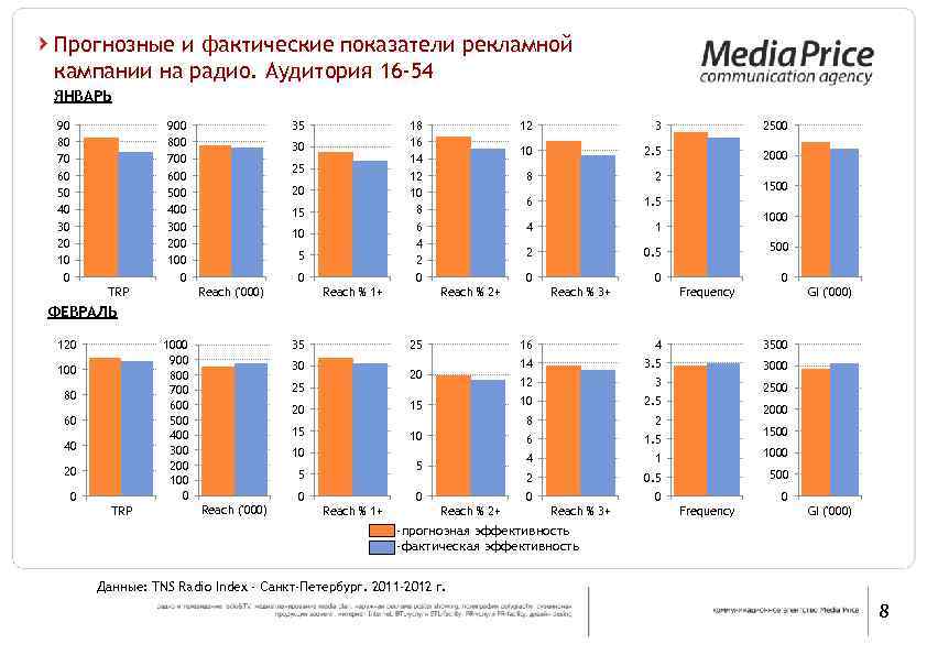 Прогнозные и фактические показатели рекламной кампании на радио. Аудитория 16 -54 ЯНВАРЬ 90 80