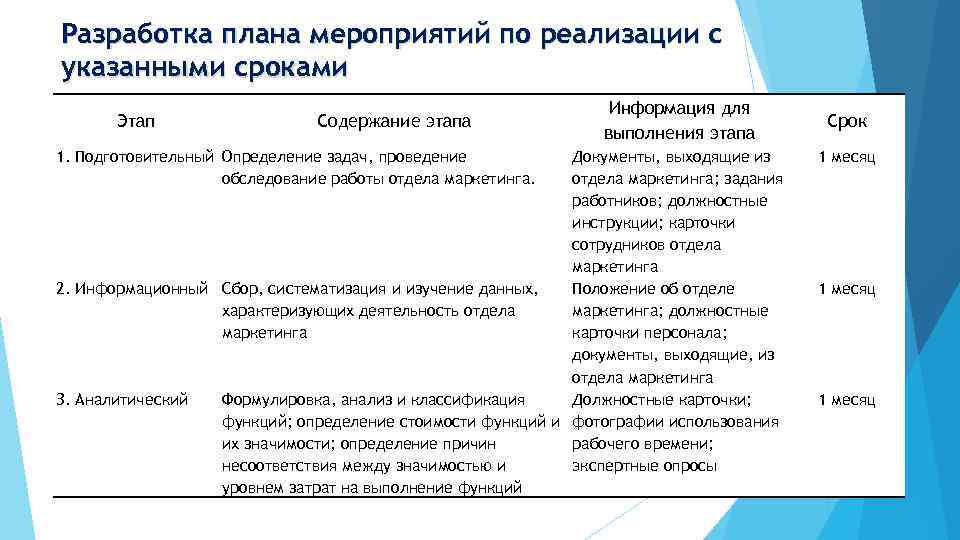 Разработка плана мероприятий по реализации с указанными сроками Этап Содержание этапа 1. Подготовительный Определение