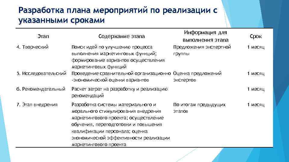 Разработка плана мероприятий по реализации с указанными сроками Этап 4. Творческий Информация для выполнения