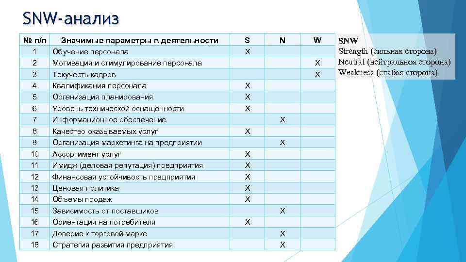 SNW-анализ № п/п 1 2 3 4 5 6 7 8 9 10 11