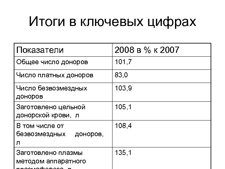 Итоги в ключевых цифрах Показатели 2008 в % к 2007 Общее число доноров 101,