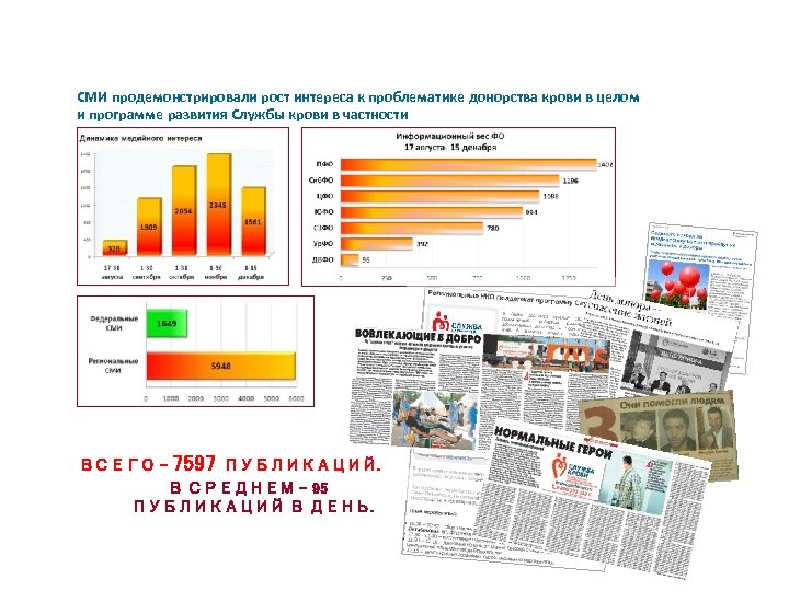 Вовлечение СМИ. Статистика СМИ продемонстрировали рост интереса к проблематике донорства крови в целом и