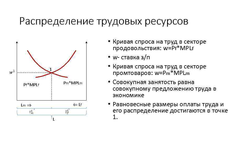 Распределение трудовых ресурсов с 1 с Pm*MPLm Pf*MPLf Lf Lm L • Кривая спроса