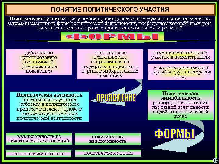 План урока политический процесс и культура политического участия 11 класс