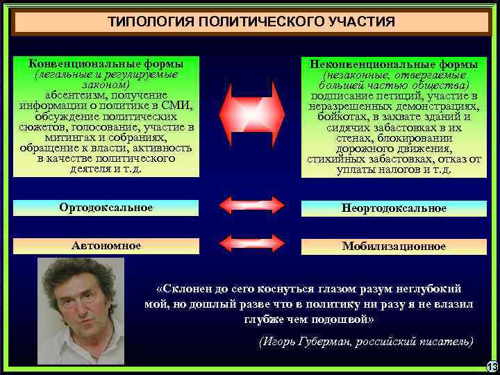 ТИПОЛОГИЯ ПОЛИТИЧЕСКОГО УЧАСТИЯ Конвенциональные формы (легальные и регулируемые законом) абсентеизм, получение информации о политике