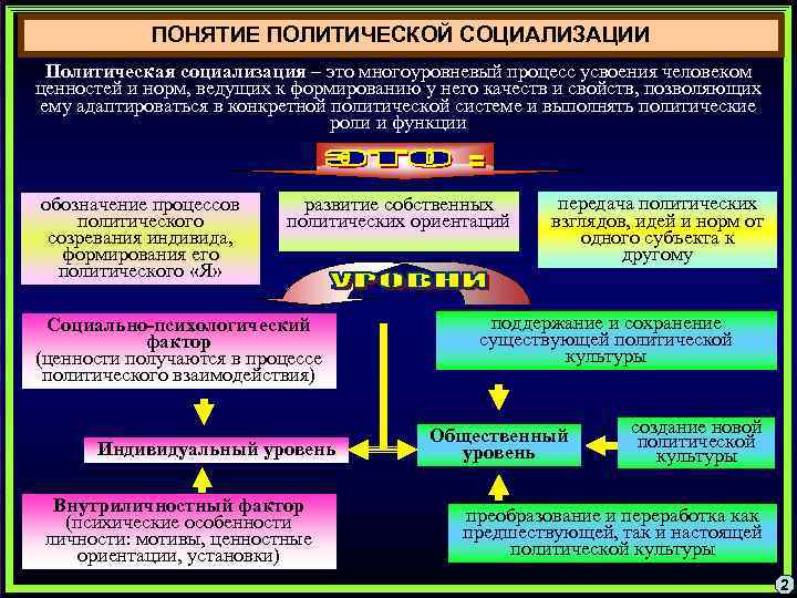 Процесс усвоения индивидом образцов поведения социальных ролей и норм духовных ценностей называется