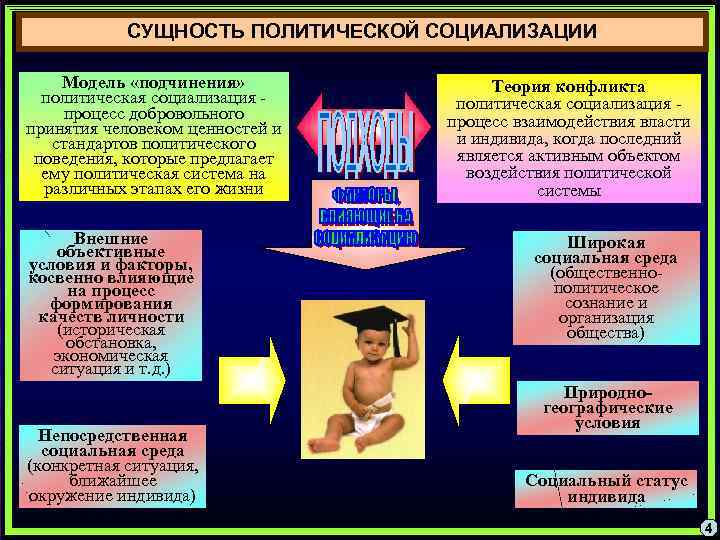 Влияние политических партий. Факторы процесса политической социализации. Сущность политической социализации. Сущность политической социализации личности.. Политическая социализация сущность этапы факторы.