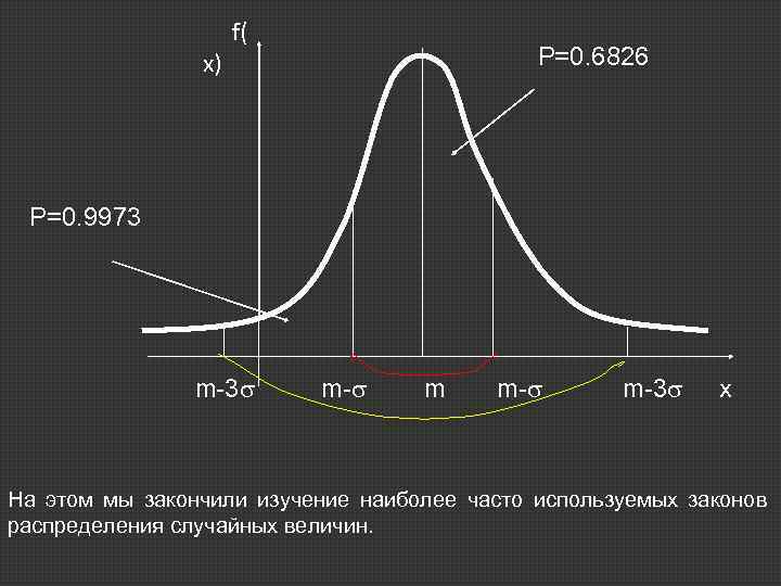 x) f( P=0. 6826 P=0. 9973 m-3 m- m-3 x На этом мы закончили
