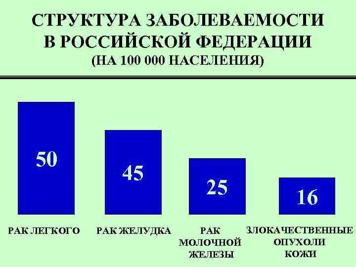 СТРУКТУРА ЗАБОЛЕВАЕМОСТИ В РОССИЙСКОЙ ФЕДЕРАЦИИ (НА 100 000 НАСЕЛЕНИЯ) 50 РАК ЛЕГКОГО 45 РАК