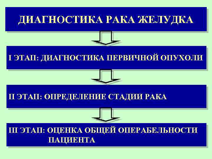 ДИАГНОСТИКА РАКА ЖЕЛУДКА I ЭТАП: ДИАГНОСТИКА ПЕРВИЧНОЙ ОПУХОЛИ II ЭТАП: ОПРЕДЕЛЕНИЕ СТАДИИ РАКА III
