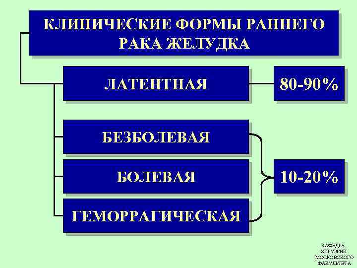 КЛИНИЧЕСКИЕ ФОРМЫ РАННЕГО РАКА ЖЕЛУДКА ЛАТЕНТНАЯ 80 -90% БЕЗБОЛЕВАЯ 10 -20% ГЕМОРРАГИЧЕСКАЯ КАФЕДРА ХИРУРГИИ