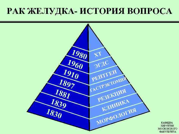 РАК ЖЕЛУДКА- ИСТОРИЯ ВОПРОСА 198 0 196 0 191 0 189 7 188 1