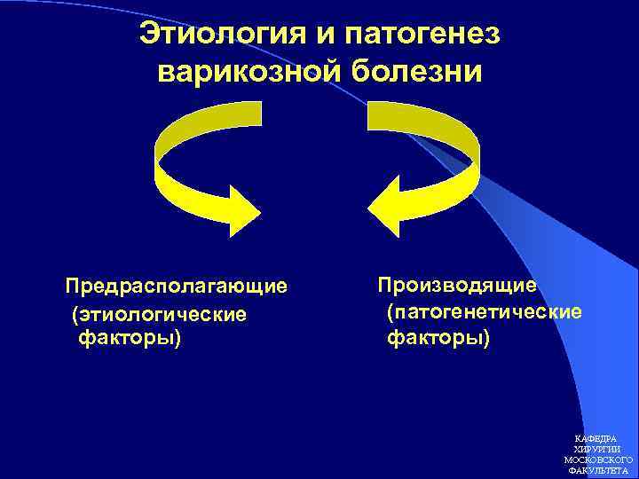 Этиология и патогенез варикозной болезни Предрасполагающие (этиологические факторы) Производящие (патогенетические факторы) КАФЕДРА ХИРУРГИИ МОСКОВСКОГО