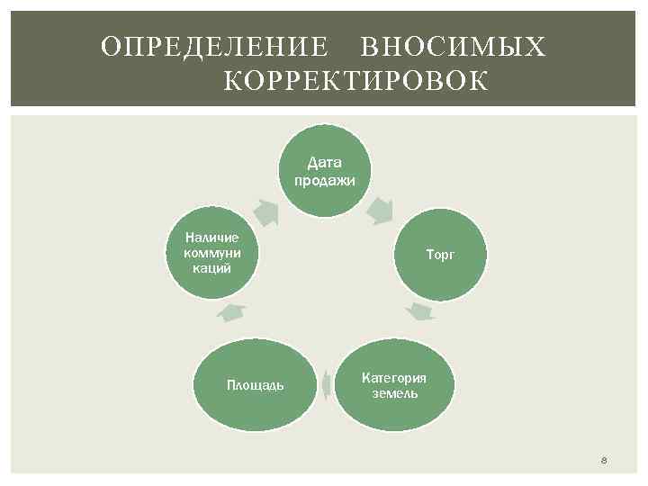 ОПРЕДЕЛЕНИЕ ВНОСИМЫХ КОРРЕКТИРОВОК Дата продажи Наличие коммуни каций Площадь Торг Категория земель 8 