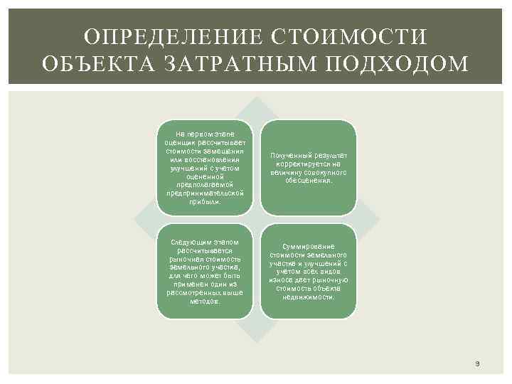 ОПРЕДЕЛЕНИЕ СТОИМОСТИ ОБЪЕКТА ЗАТРАТНЫМ ПОДХОДОМ На первом этапе оценщик рассчитывает стоимости замещения или восстановления