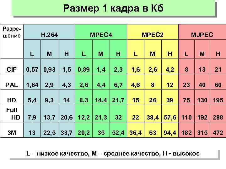 Размер 1 кадра в Кб Разрешение H. 264 L M MPEG 4 MPEG 2