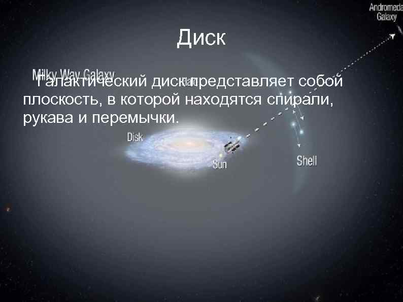 Диск Галактический диск представляет собой плоскость, в которой находятся спирали, рукава и перемычки. 