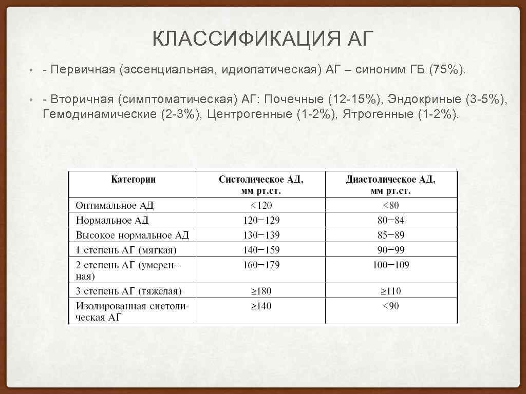 КЛАССИФИКАЦИЯ АГ • - Первичная (эссенциальная, идиопатическая) АГ – синоним ГБ (75%). • -