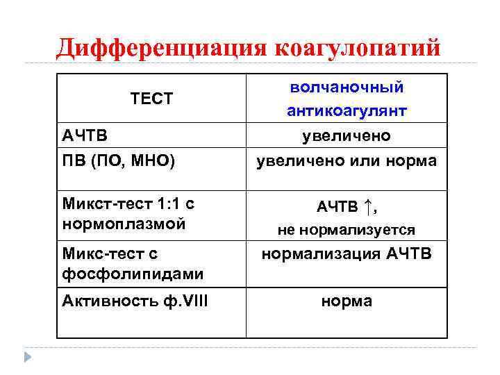 Дифференциация коагулопатий ТЕСТ AЧТВ ПВ (ПО, МНО) Микст-тест 1: 1 с нормоплазмой волчаночный антикоагулянт