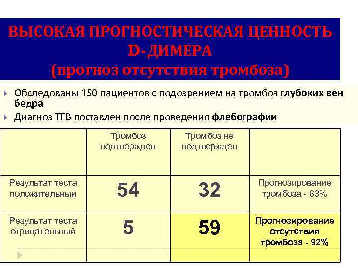 ВЫСОКАЯ ПРОГНОСТИЧЕСКАЯ ЦЕННОСТЬ D-ДИМЕРА (прогноз отсутствия тромбоза) Обследованы 150 пациентов с подозрением на тромбоз