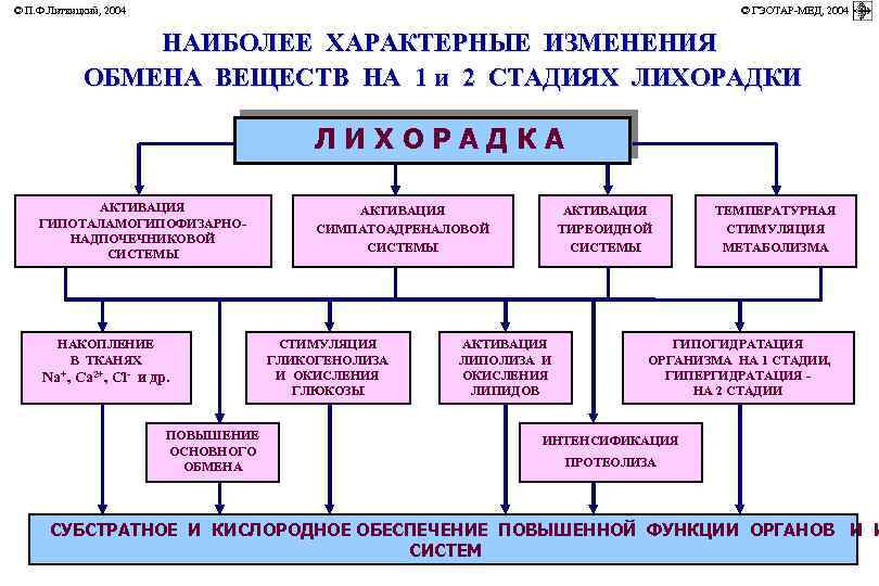 © П. Ф. Литвицкий, 2004 © ГЭОТАР-МЕД, 2004 НАИБОЛЕЕ ХАРАКТЕРНЫЕ ИЗМЕНЕНИЯ ОБМЕНА ВЕЩЕСТВ НА