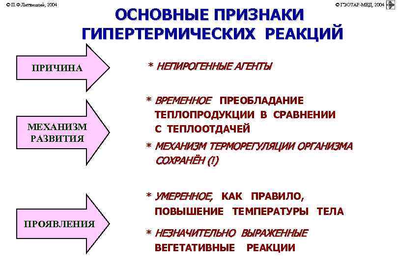 © П. Ф. Литвицкий, 2004 © ГЭОТАР-МЕД, 2004 ОСНОВНЫЕ ПРИЗНАКИ ГИПЕРТЕРМИЧЕСКИХ РЕАКЦИЙ ПРИЧИНА МЕХАНИЗМ