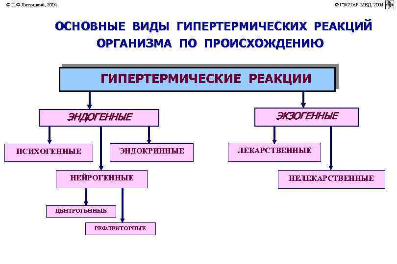 © П. Ф. Литвицкий, 2004 © ГЭОТАР-МЕД, 2004 ОСНОВНЫЕ ВИДЫ ГИПЕРТЕРМИЧЕСКИХ РЕАКЦИЙ ОРГАНИЗМА ПО